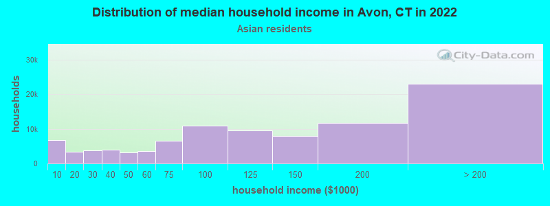 Distribution of median household income in Avon, CT in 2022