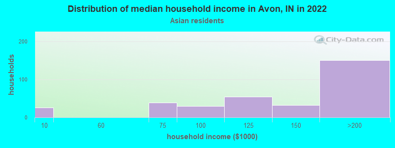 Distribution of median household income in Avon, IN in 2022