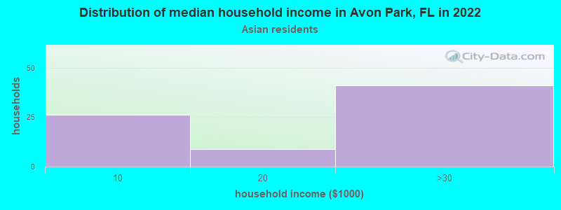 Distribution of median household income in Avon Park, FL in 2022