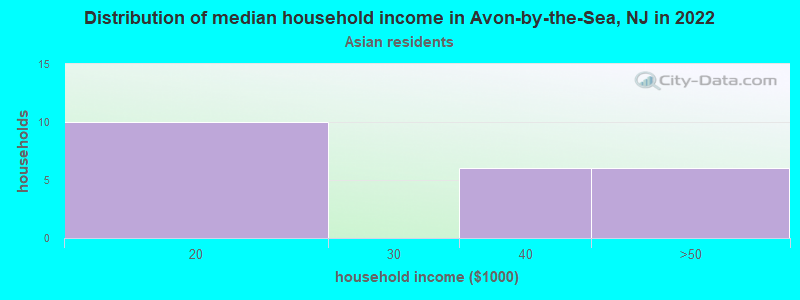 Distribution of median household income in Avon-by-the-Sea, NJ in 2022