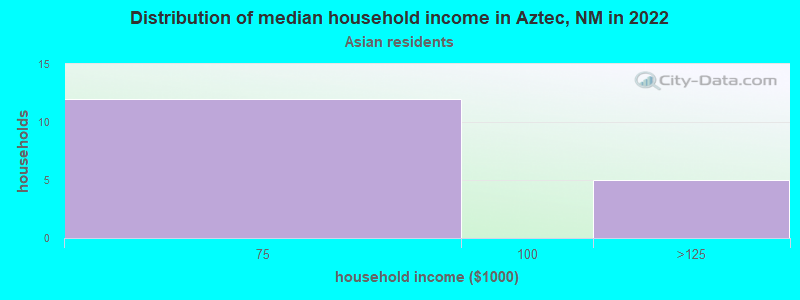 Distribution of median household income in Aztec, NM in 2022