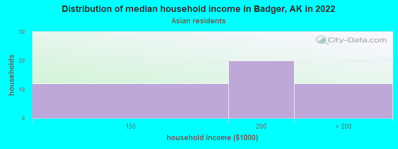 Distribution of median household income in Badger, AK in 2022