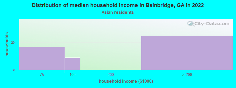 Distribution of median household income in Bainbridge, GA in 2022