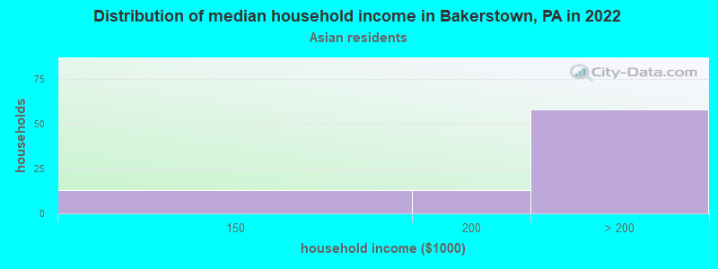 Distribution of median household income in Bakerstown, PA in 2022