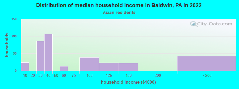 Distribution of median household income in Baldwin, PA in 2022