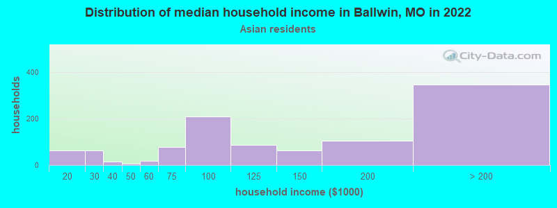 Distribution of median household income in Ballwin, MO in 2022