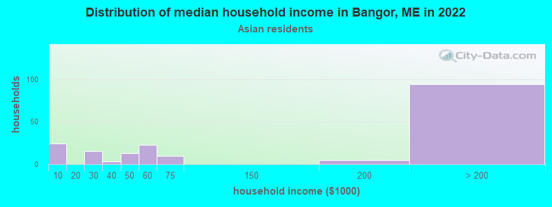 Distribution of median household income in Bangor, ME in 2022