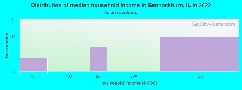 Distribution of median household income in Bannockburn, IL in 2022