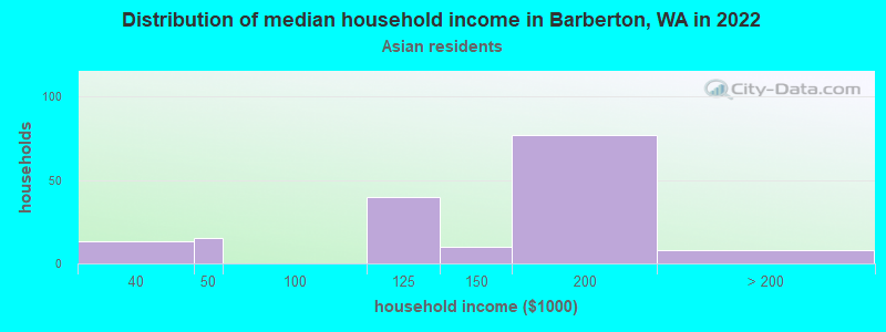 Distribution of median household income in Barberton, WA in 2022