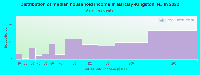 Distribution of median household income in Barclay-Kingston, NJ in 2022