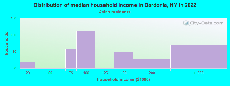 Distribution of median household income in Bardonia, NY in 2022