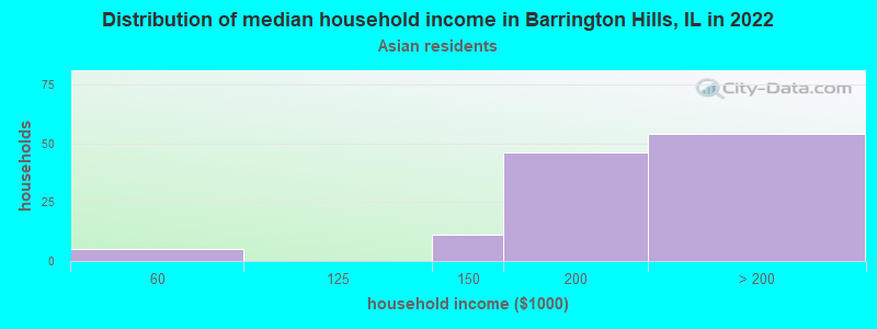 Distribution of median household income in Barrington Hills, IL in 2022