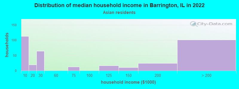 Distribution of median household income in Barrington, IL in 2022