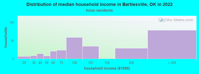 Distribution of median household income in Bartlesville, OK in 2022