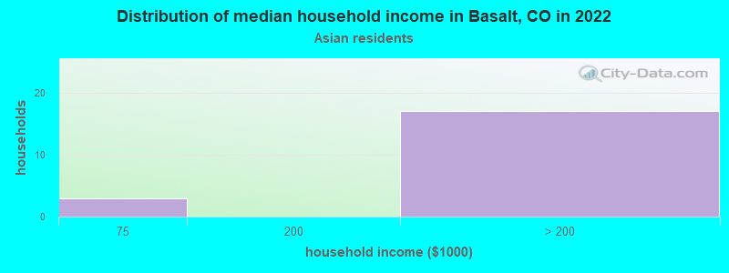 Distribution of median household income in Basalt, CO in 2022