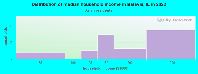 Distribution of median household income in Batavia, IL in 2022