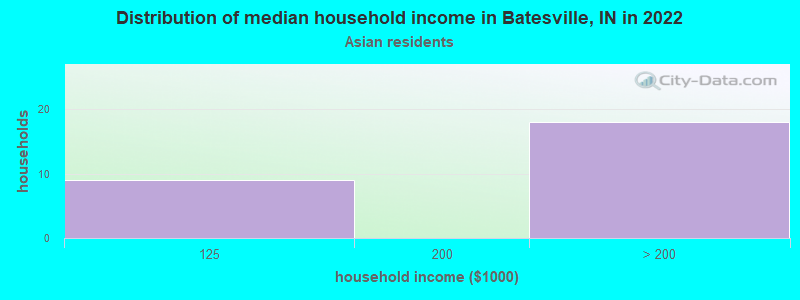 Distribution of median household income in Batesville, IN in 2022
