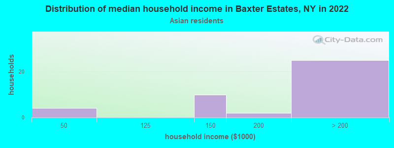 Distribution of median household income in Baxter Estates, NY in 2022