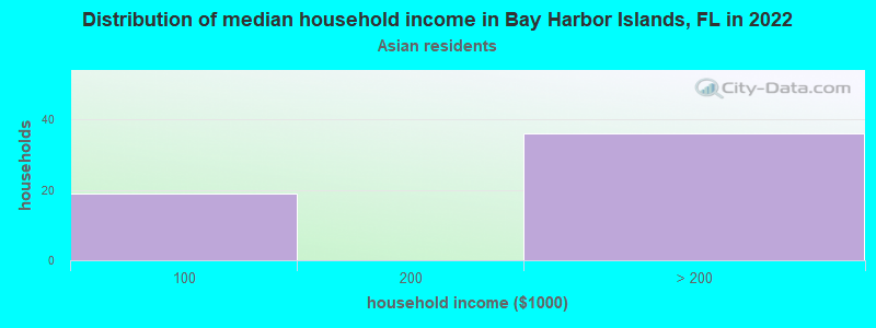 Distribution of median household income in Bay Harbor Islands, FL in 2019
