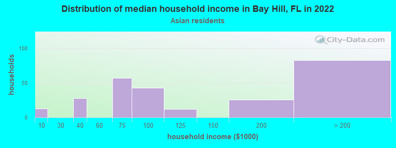 Distribution of median household income in Bay Hill, FL in 2022
