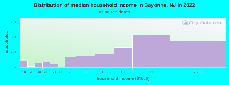 Distribution of median household income in Bayonne, NJ in 2022