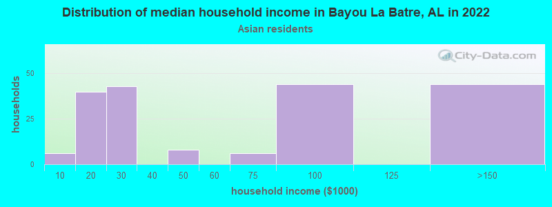Distribution of median household income in Bayou La Batre, AL in 2022