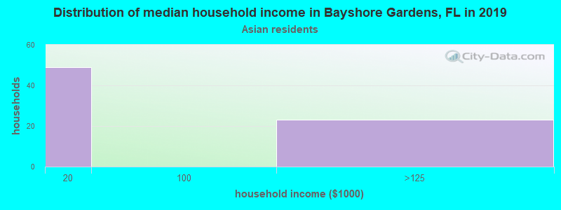 Distribution of median household income in Bayshore Gardens, FL in 2022