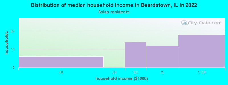 Distribution of median household income in Beardstown, IL in 2022