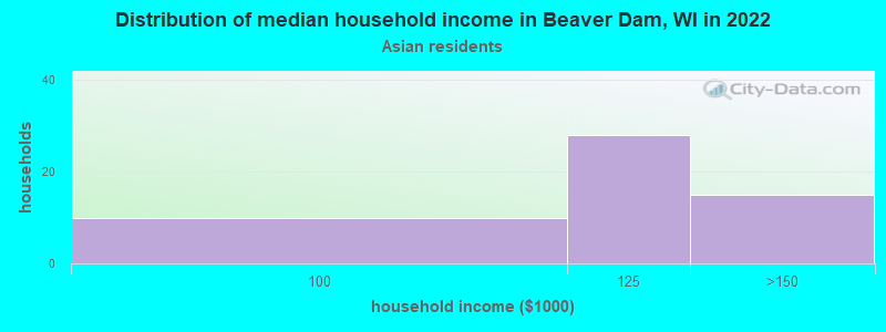 Distribution of median household income in Beaver Dam, WI in 2022