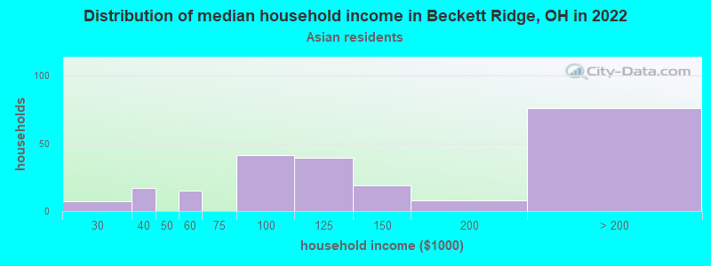 Distribution of median household income in Beckett Ridge, OH in 2022