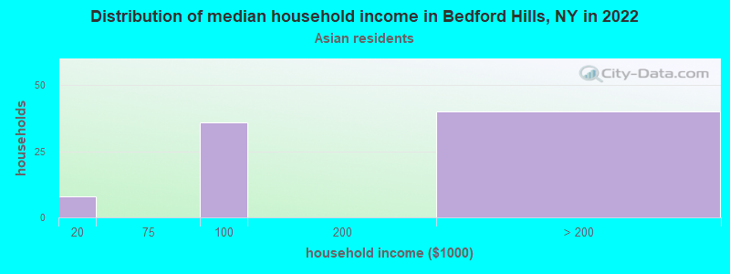 Distribution of median household income in Bedford Hills, NY in 2022