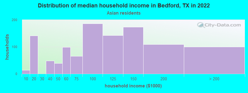 Distribution of median household income in Bedford, TX in 2022