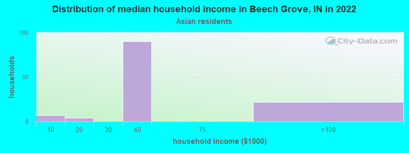 Distribution of median household income in Beech Grove, IN in 2022