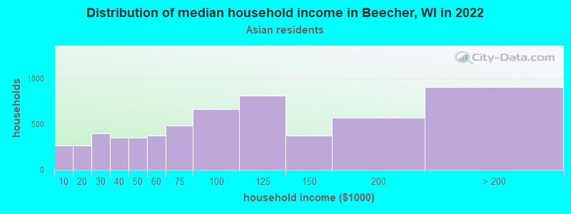Distribution of median household income in Beecher, WI in 2022
