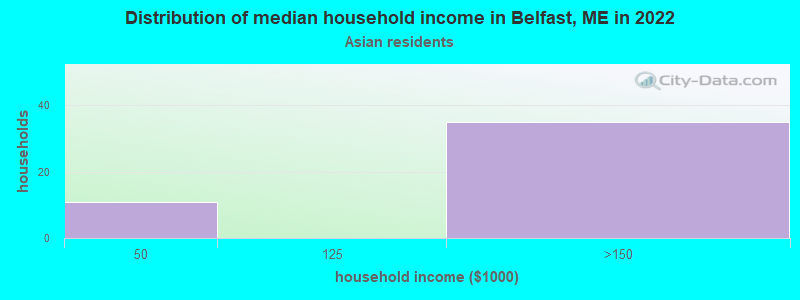 Distribution of median household income in Belfast, ME in 2022