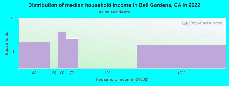 Distribution of median household income in Bell Gardens, CA in 2022