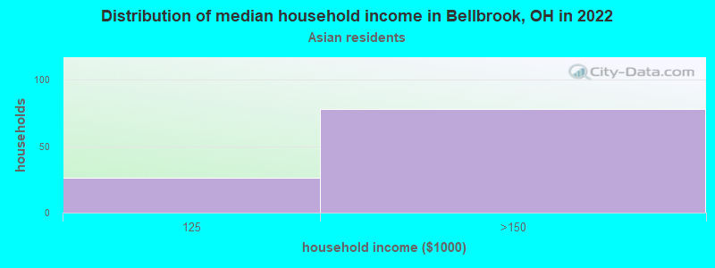 Distribution of median household income in Bellbrook, OH in 2022