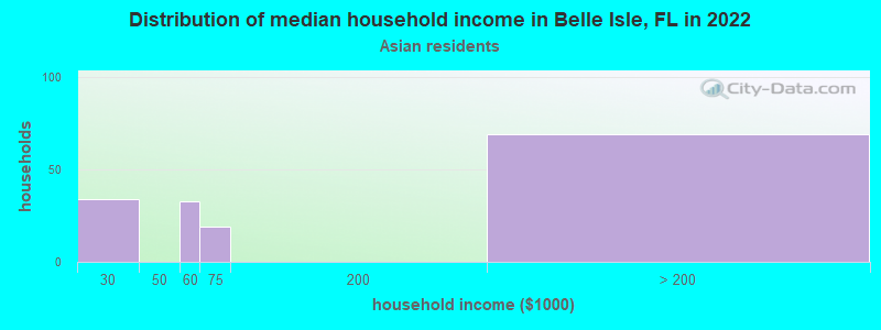 Distribution of median household income in Belle Isle, FL in 2022