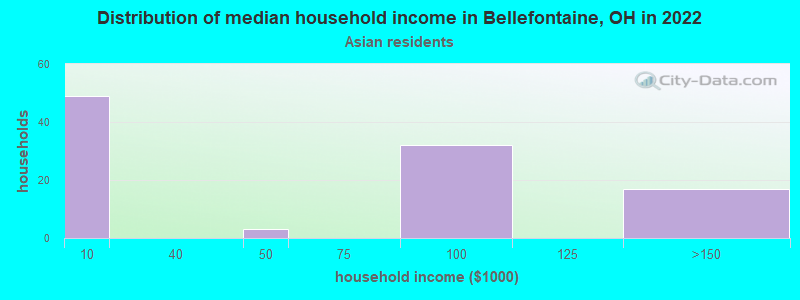 Distribution of median household income in Bellefontaine, OH in 2022