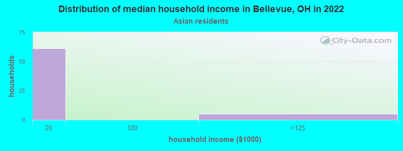 Distribution of median household income in Bellevue, OH in 2022