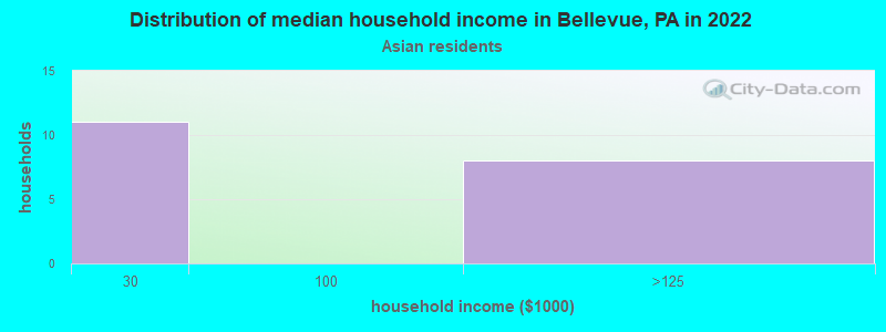 Distribution of median household income in Bellevue, PA in 2022