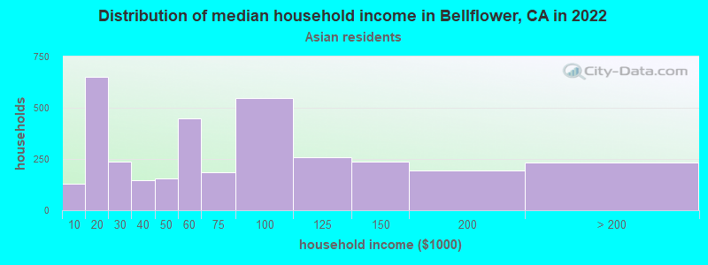 Distribution of median household income in Bellflower, CA in 2022