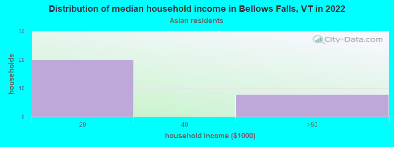 Distribution of median household income in Bellows Falls, VT in 2022
