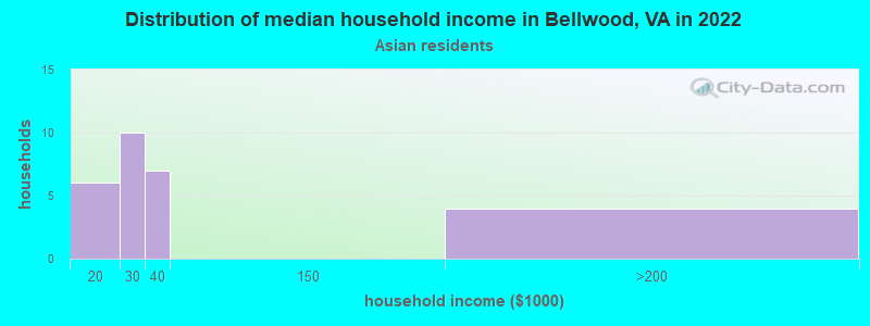 Distribution of median household income in Bellwood, VA in 2022