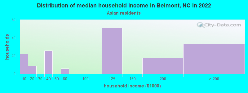 Distribution of median household income in Belmont, NC in 2022