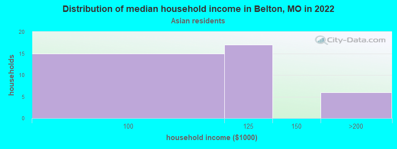 Distribution of median household income in Belton, MO in 2022