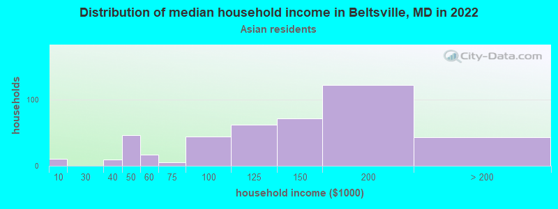 Distribution of median household income in Beltsville, MD in 2022