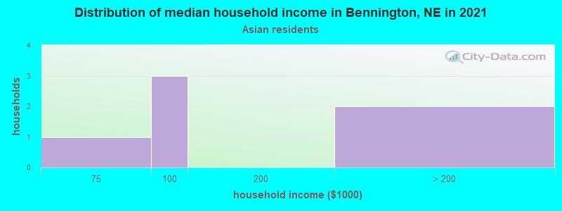 Distribution of median household income in Bennington, NE in 2022