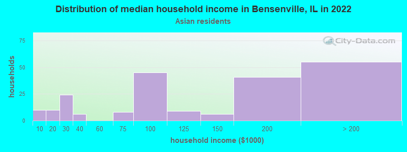 Distribution of median household income in Bensenville, IL in 2022