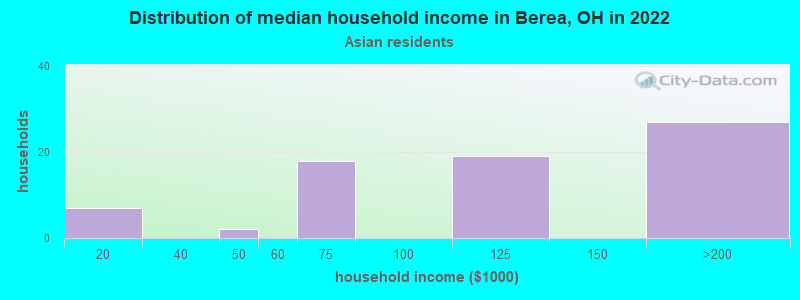 Distribution of median household income in Berea, OH in 2022